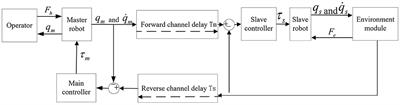 Adaptive control of time delay teleoperation system with uncertain dynamics